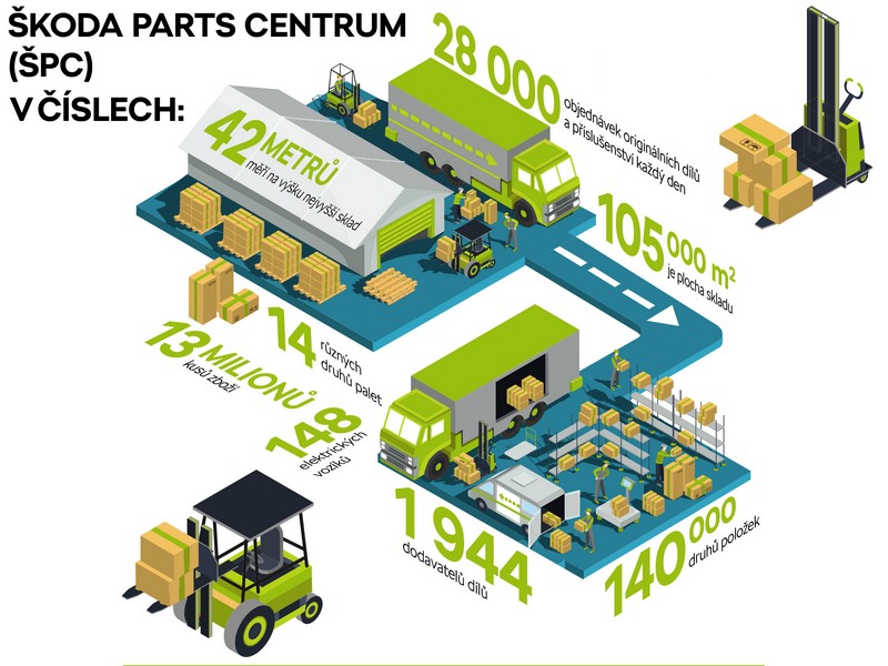 Škoda Parts Center - největší sklad originálních dílů v ČR